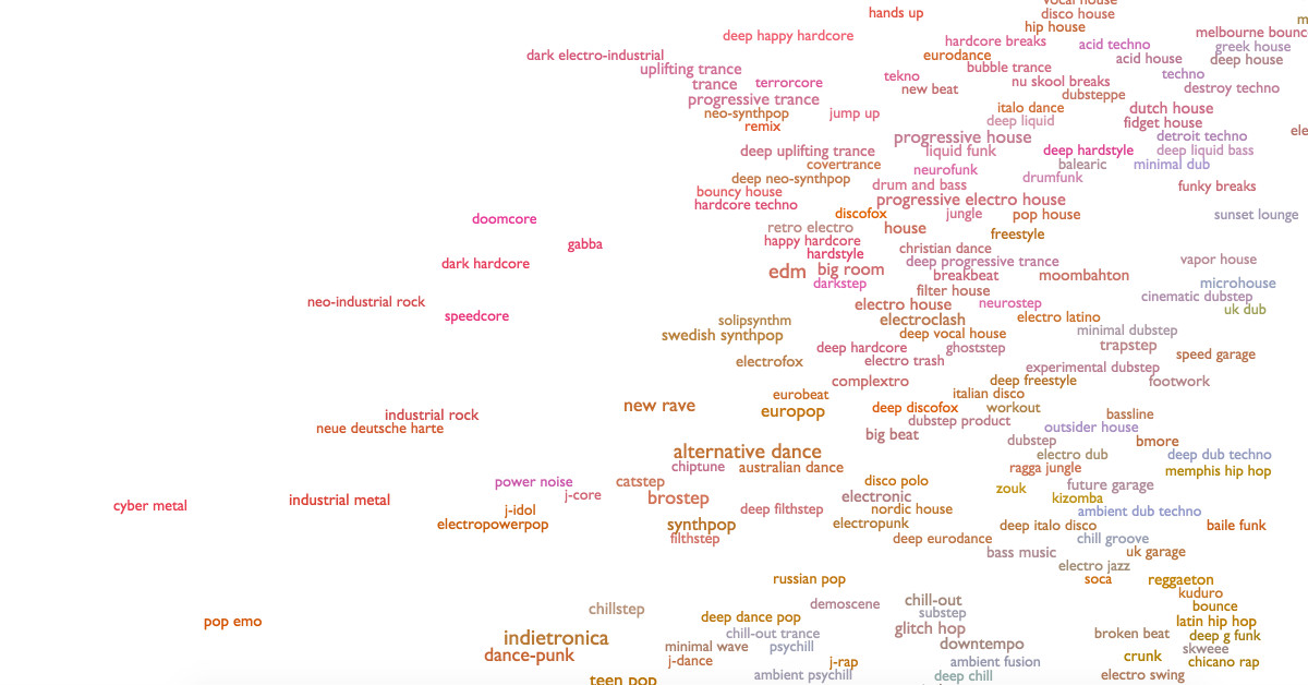 Music Genre Chart